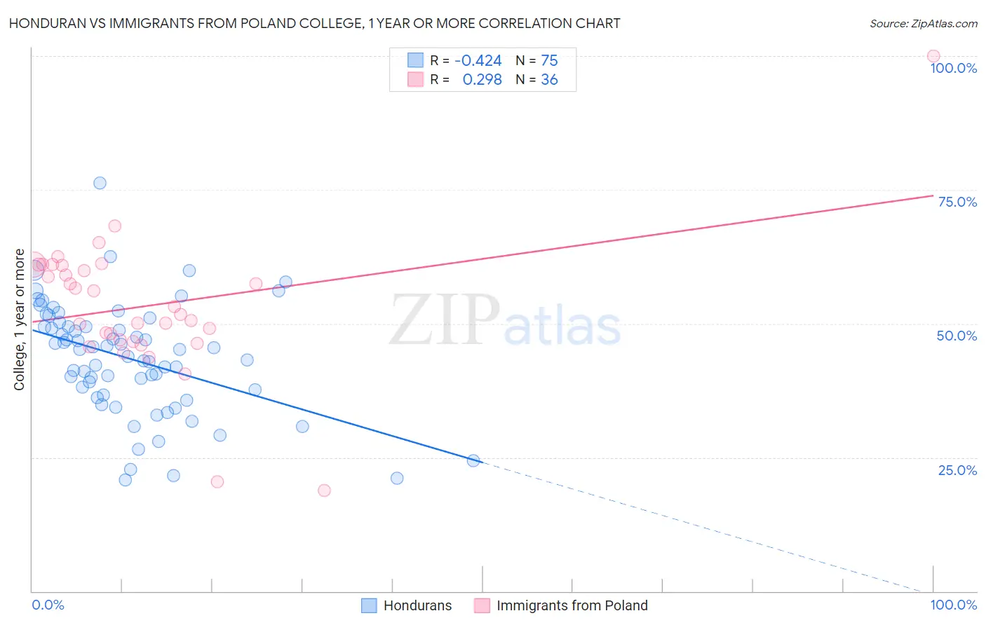 Honduran vs Immigrants from Poland College, 1 year or more