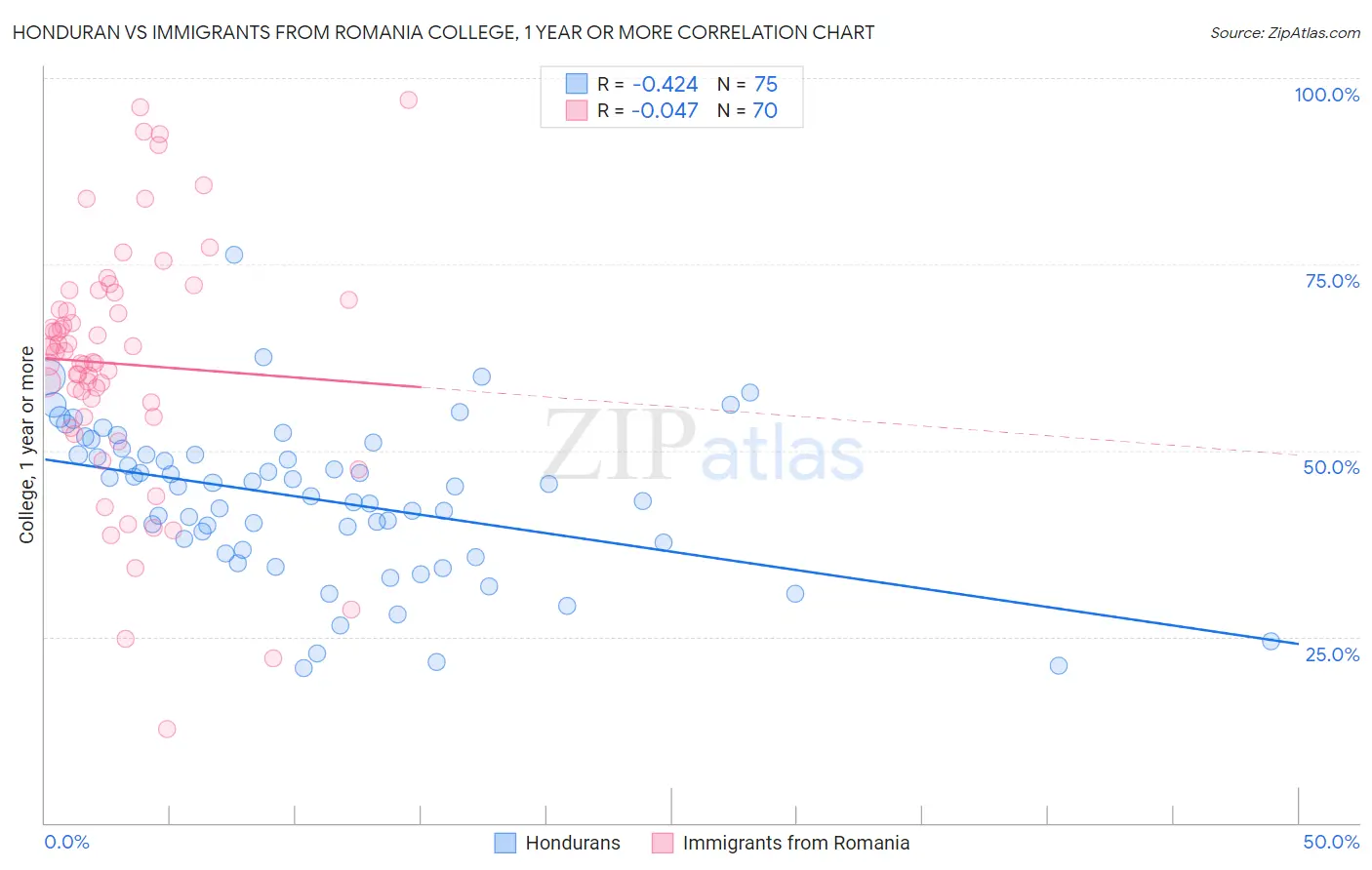 Honduran vs Immigrants from Romania College, 1 year or more
