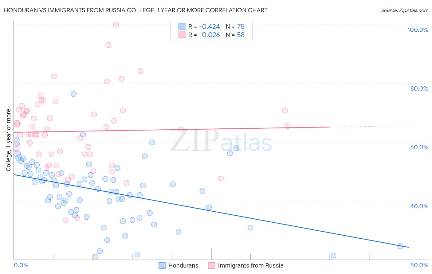 Honduran vs Immigrants from Russia College, 1 year or more