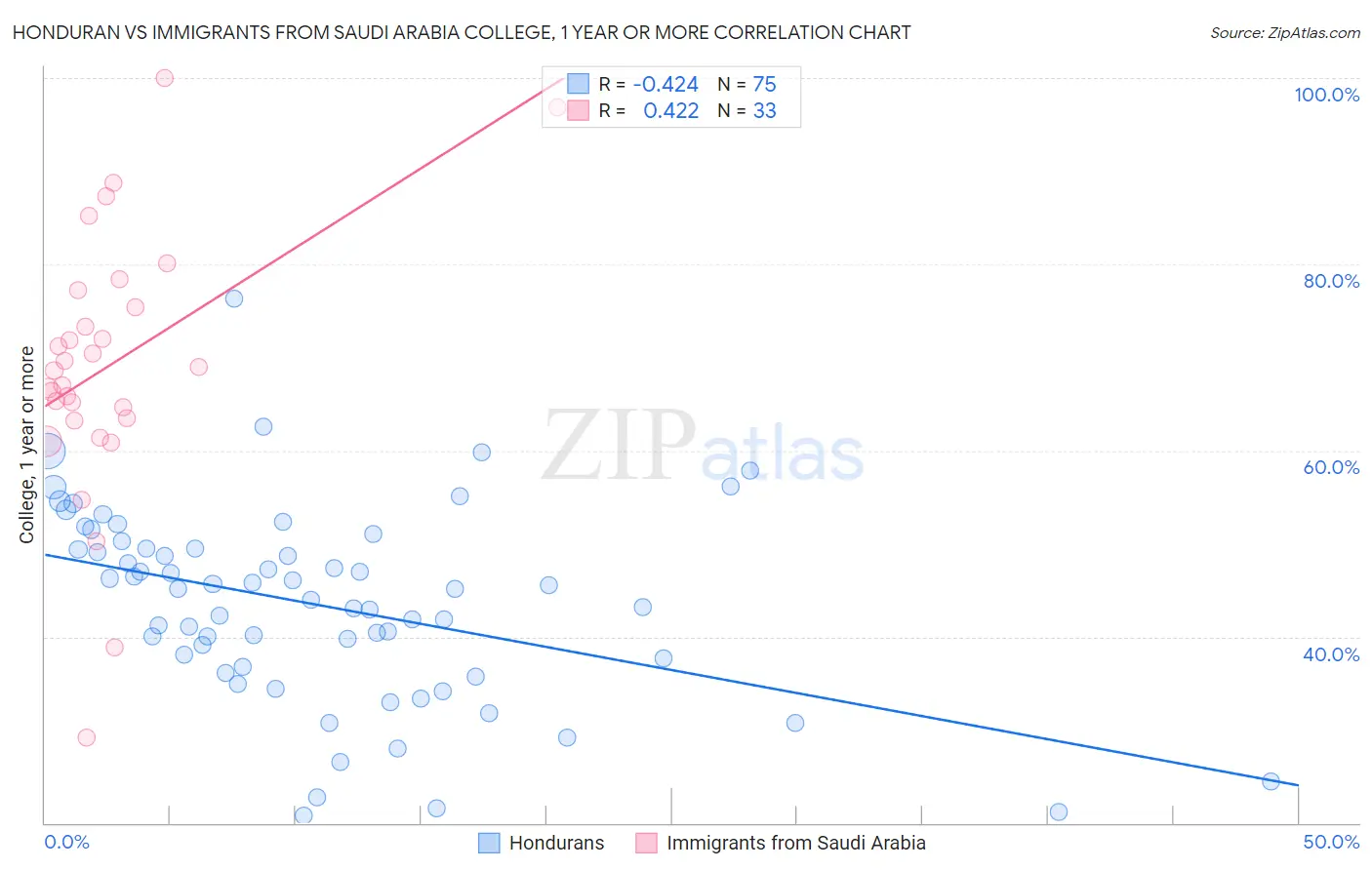 Honduran vs Immigrants from Saudi Arabia College, 1 year or more