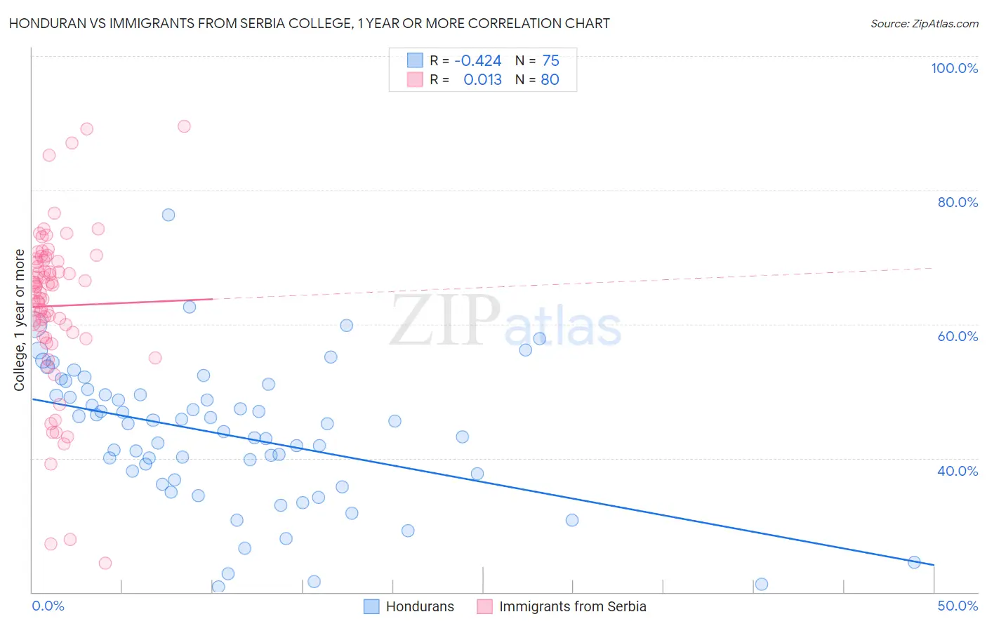 Honduran vs Immigrants from Serbia College, 1 year or more