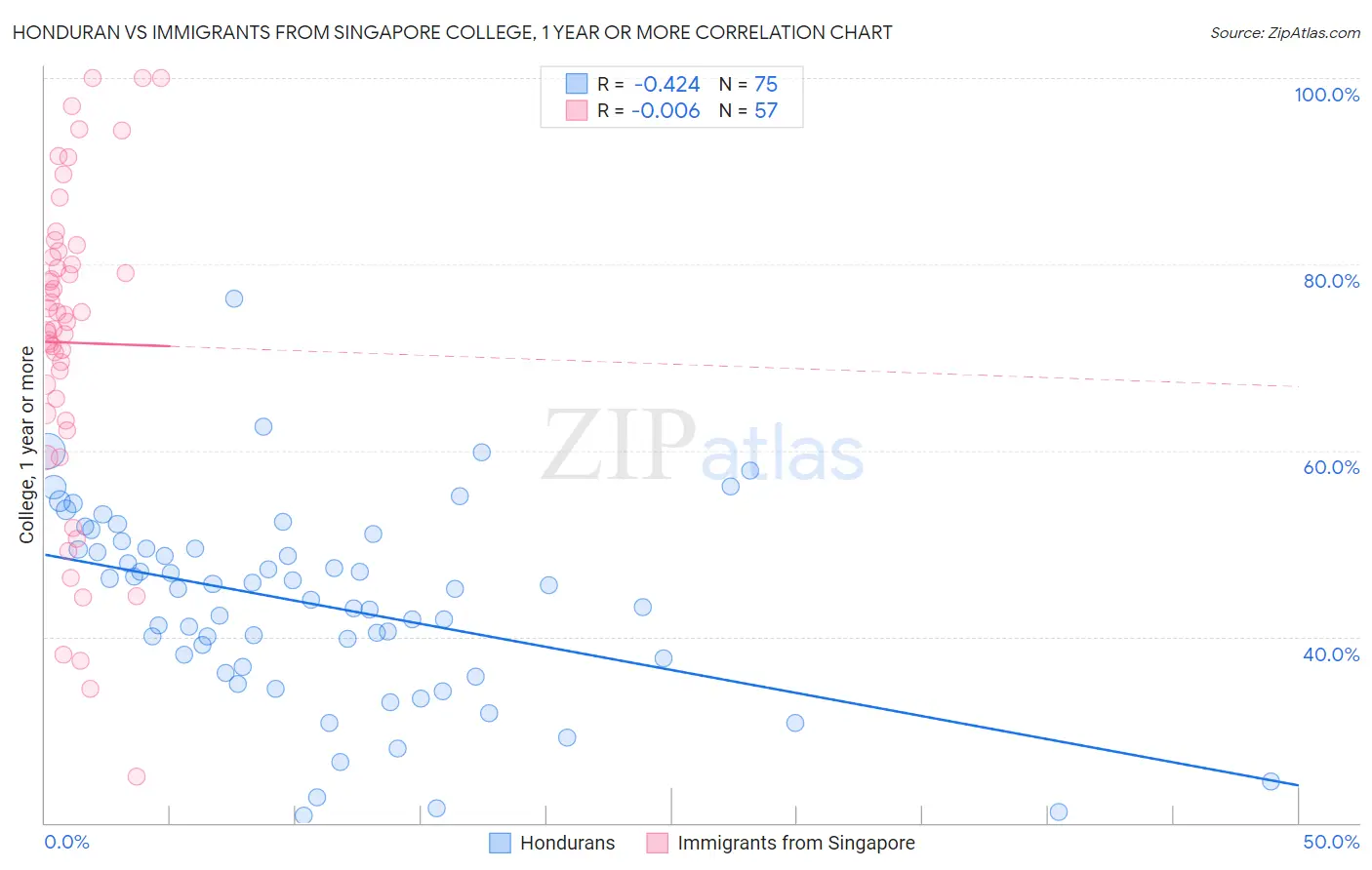 Honduran vs Immigrants from Singapore College, 1 year or more