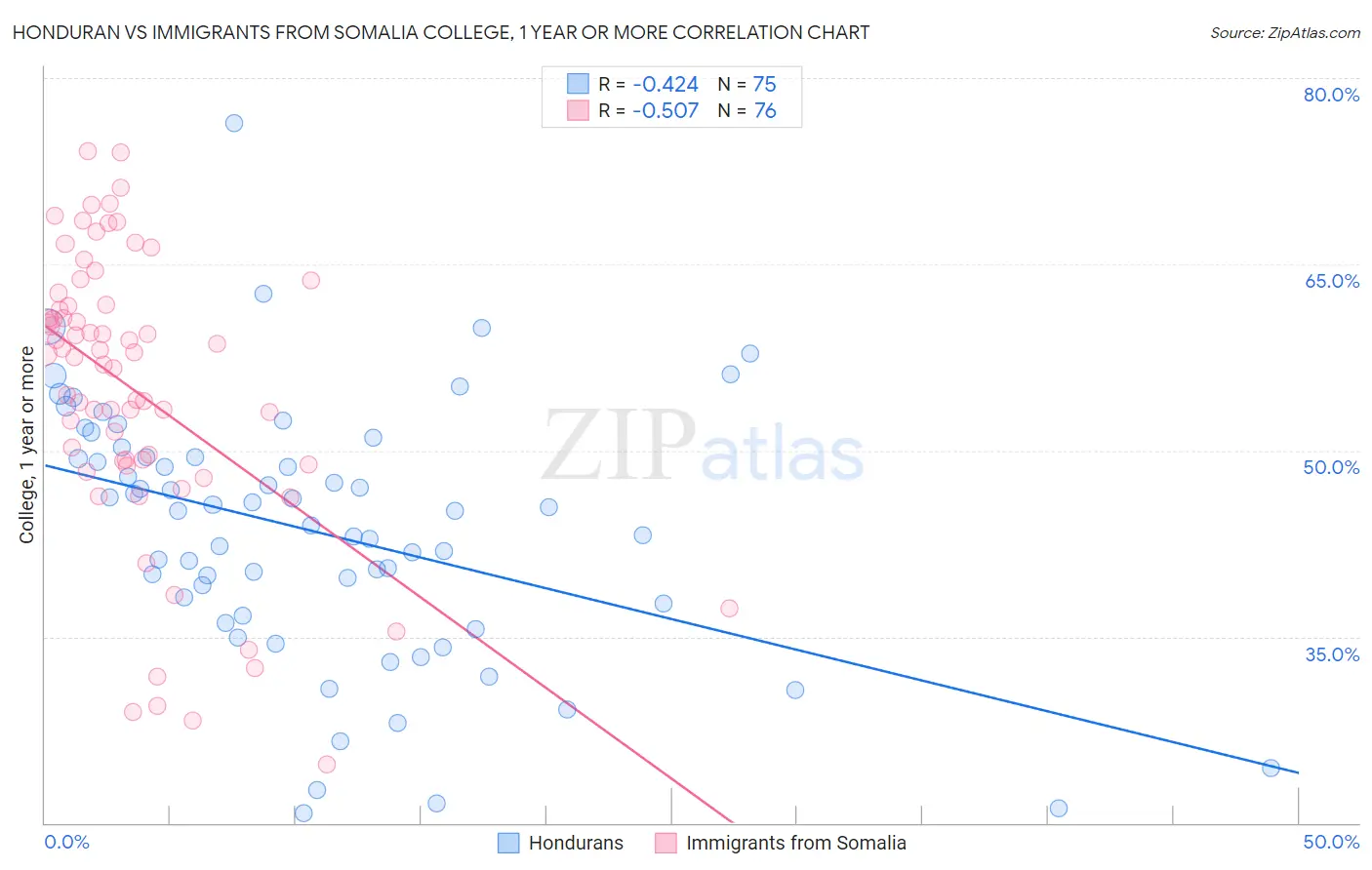 Honduran vs Immigrants from Somalia College, 1 year or more