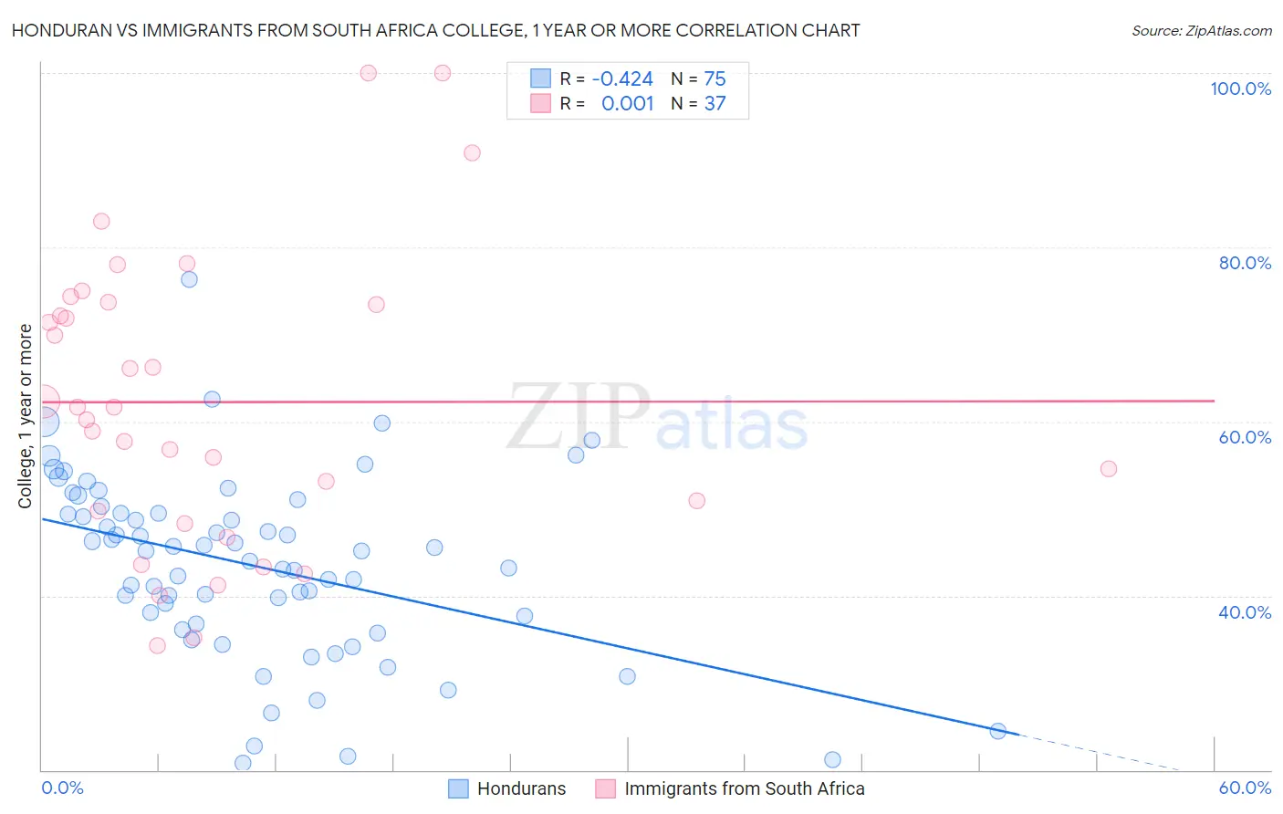 Honduran vs Immigrants from South Africa College, 1 year or more
