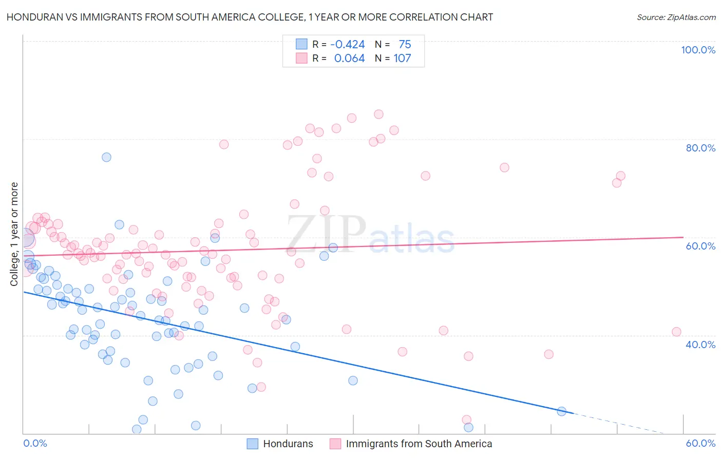 Honduran vs Immigrants from South America College, 1 year or more