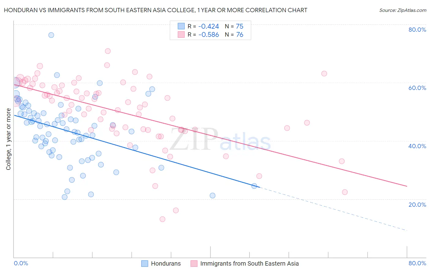 Honduran vs Immigrants from South Eastern Asia College, 1 year or more