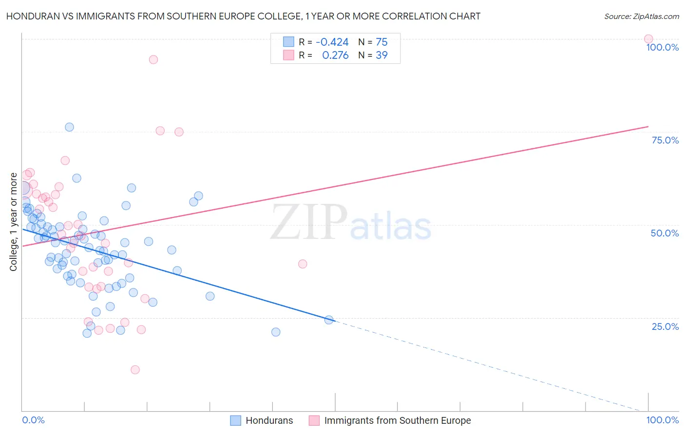 Honduran vs Immigrants from Southern Europe College, 1 year or more