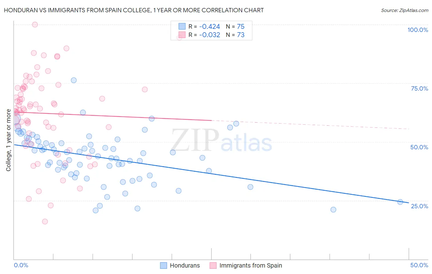 Honduran vs Immigrants from Spain College, 1 year or more