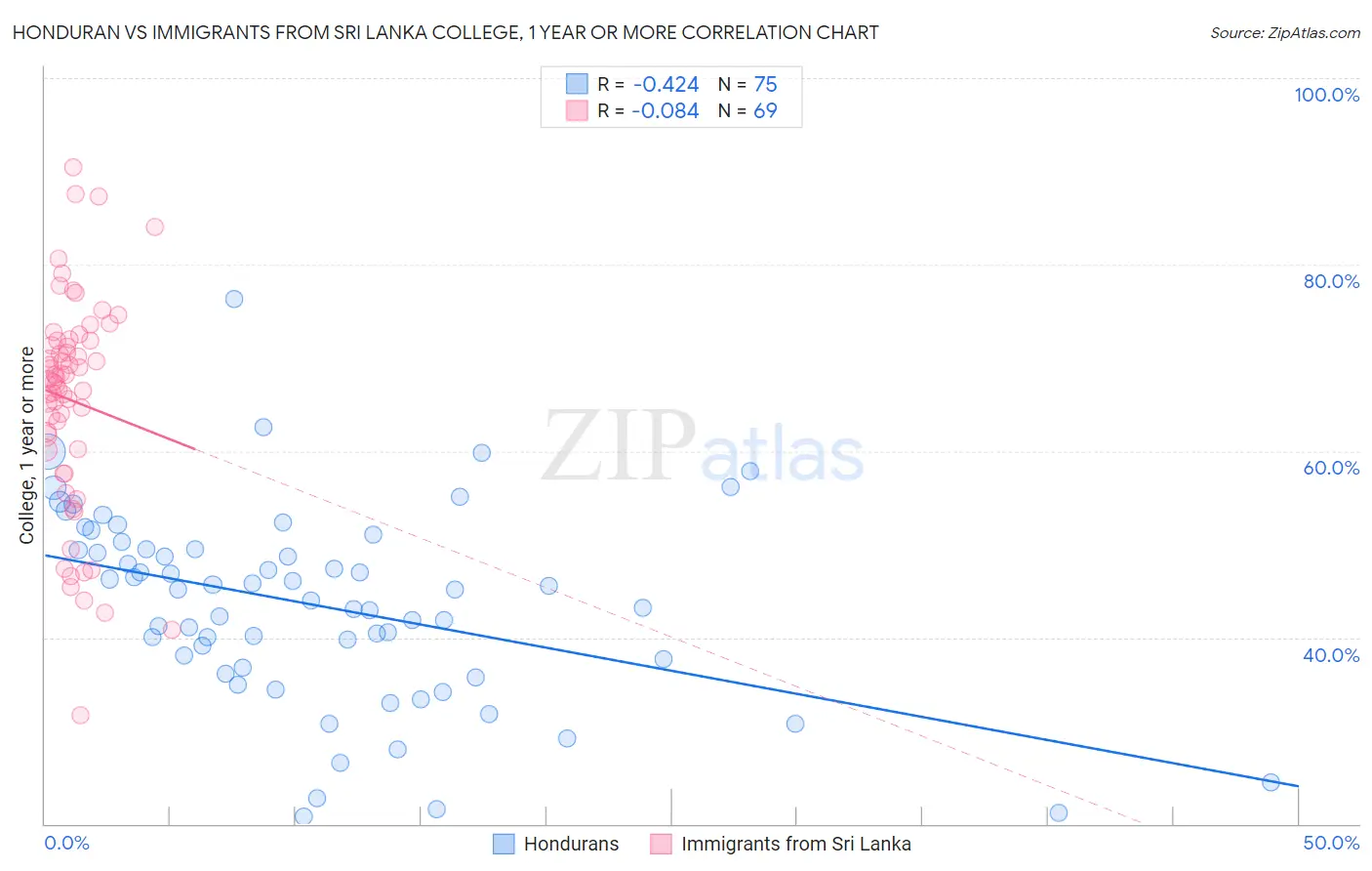 Honduran vs Immigrants from Sri Lanka College, 1 year or more