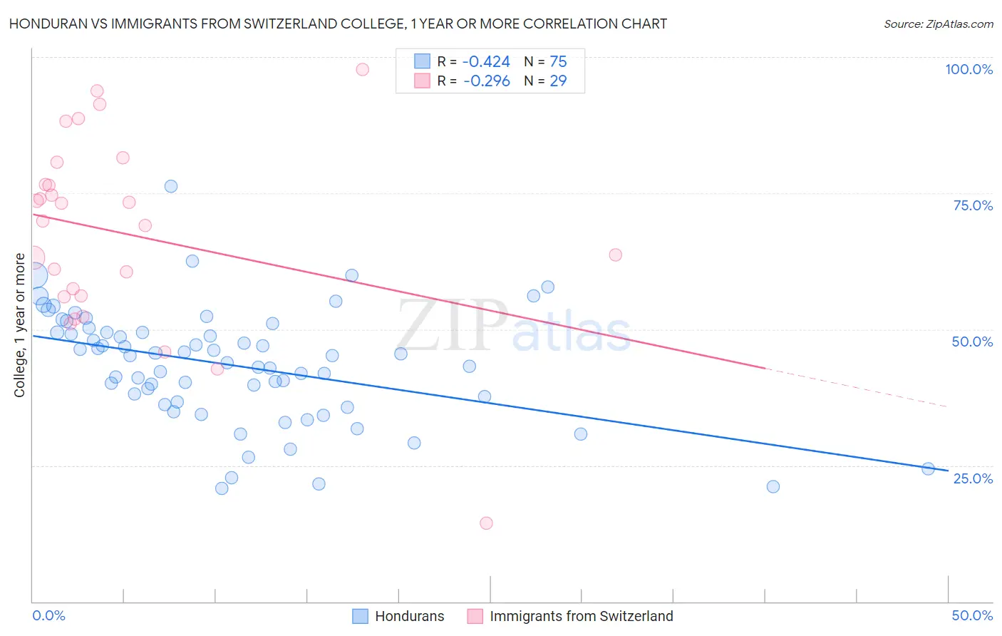 Honduran vs Immigrants from Switzerland College, 1 year or more
