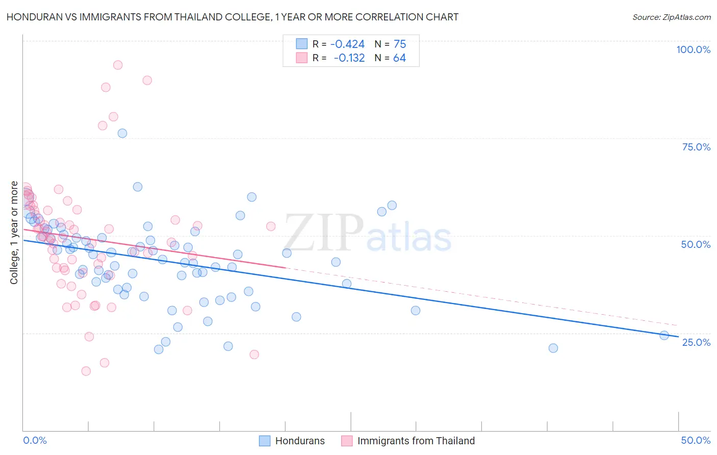 Honduran vs Immigrants from Thailand College, 1 year or more