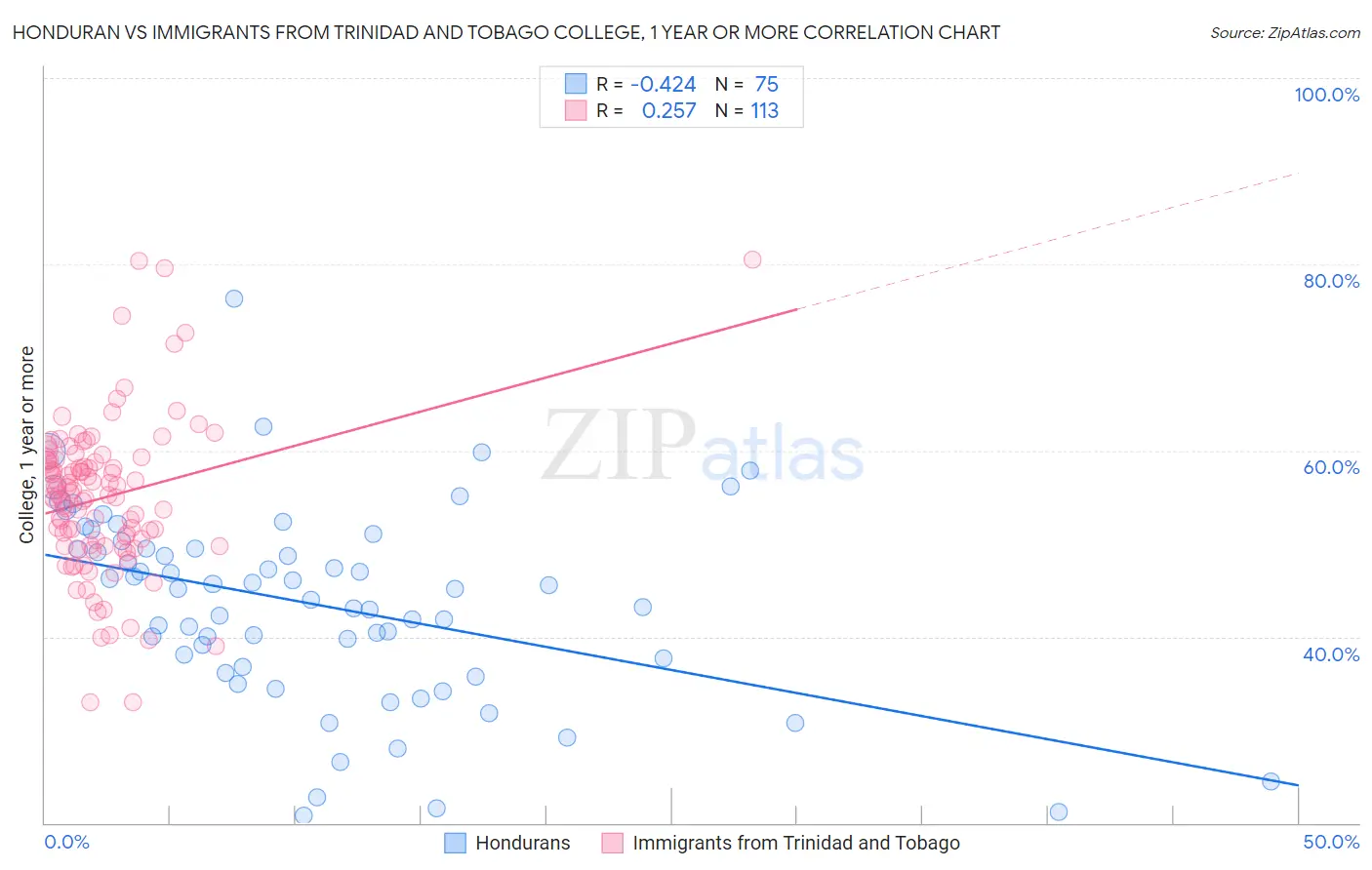 Honduran vs Immigrants from Trinidad and Tobago College, 1 year or more