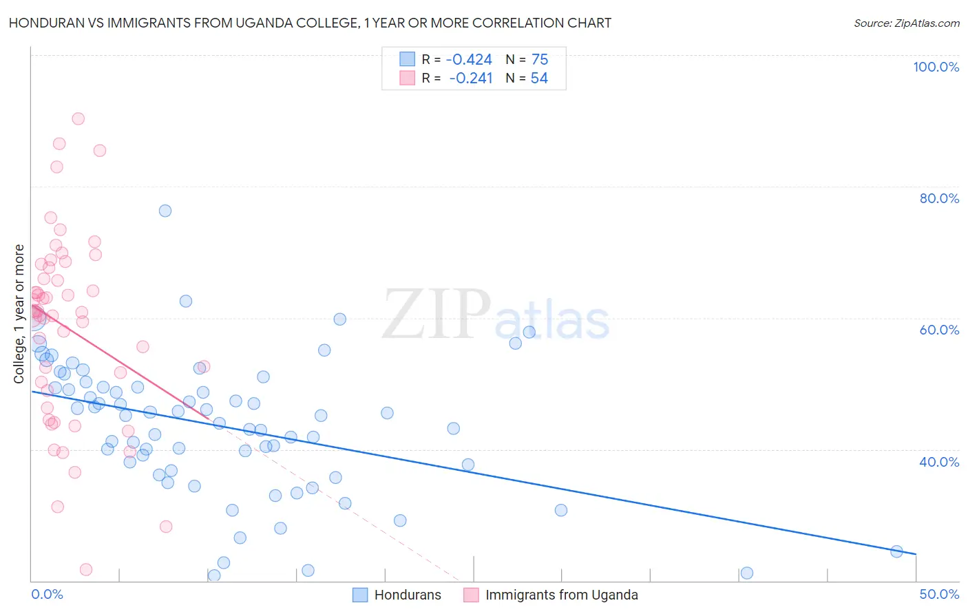 Honduran vs Immigrants from Uganda College, 1 year or more