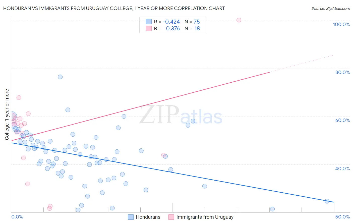Honduran vs Immigrants from Uruguay College, 1 year or more