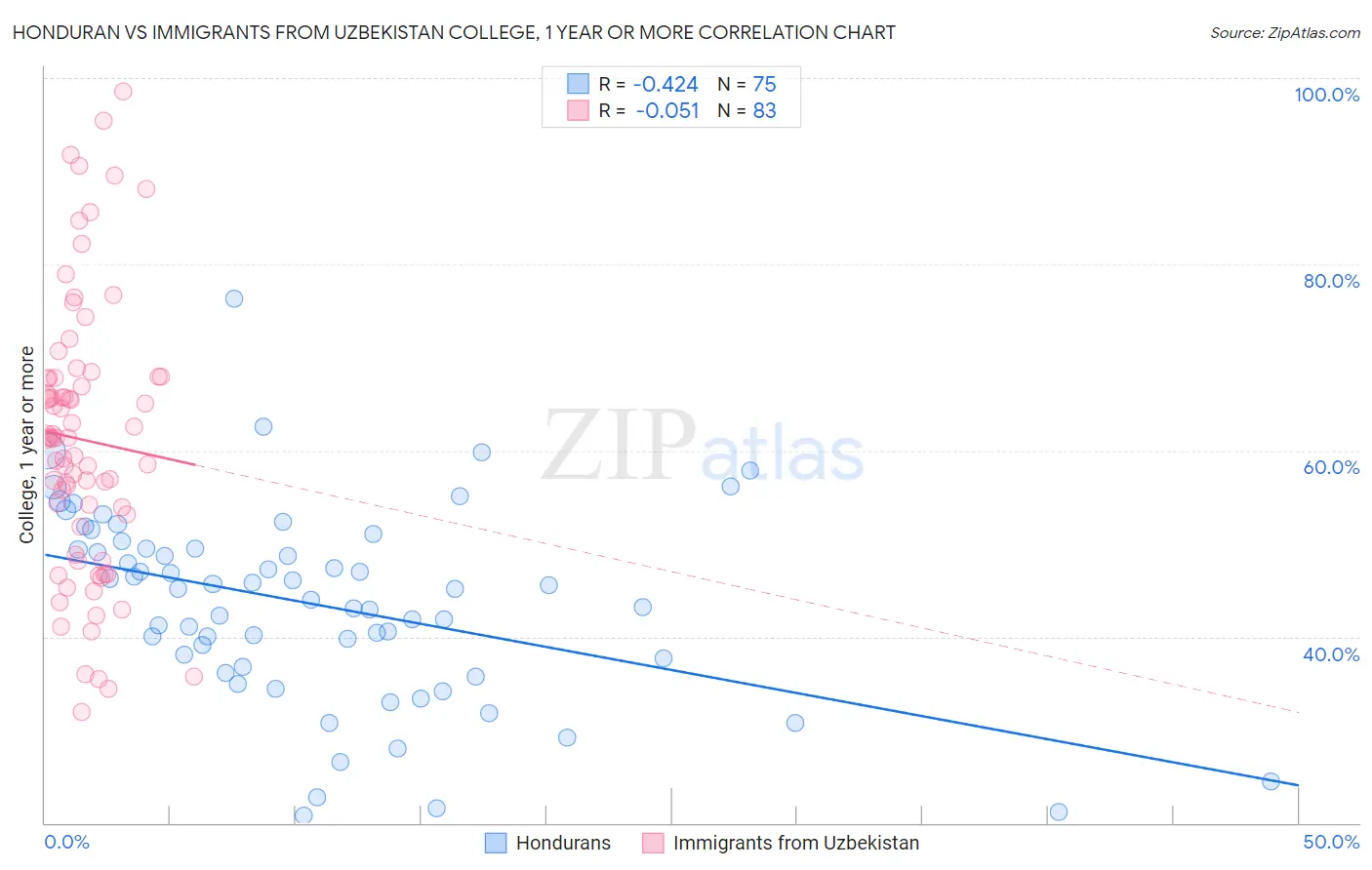 Honduran vs Immigrants from Uzbekistan College, 1 year or more