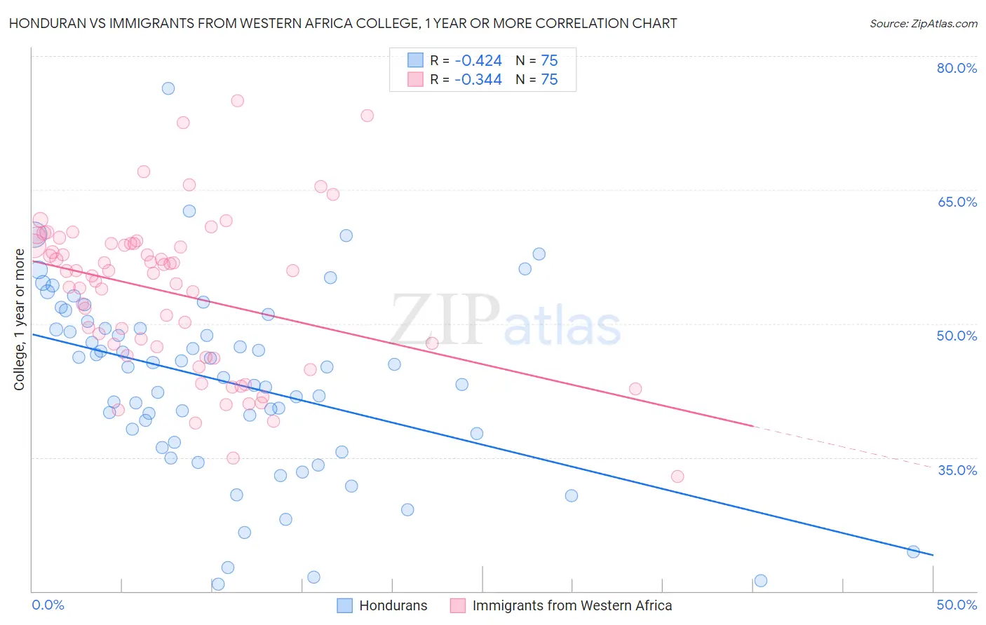 Honduran vs Immigrants from Western Africa College, 1 year or more