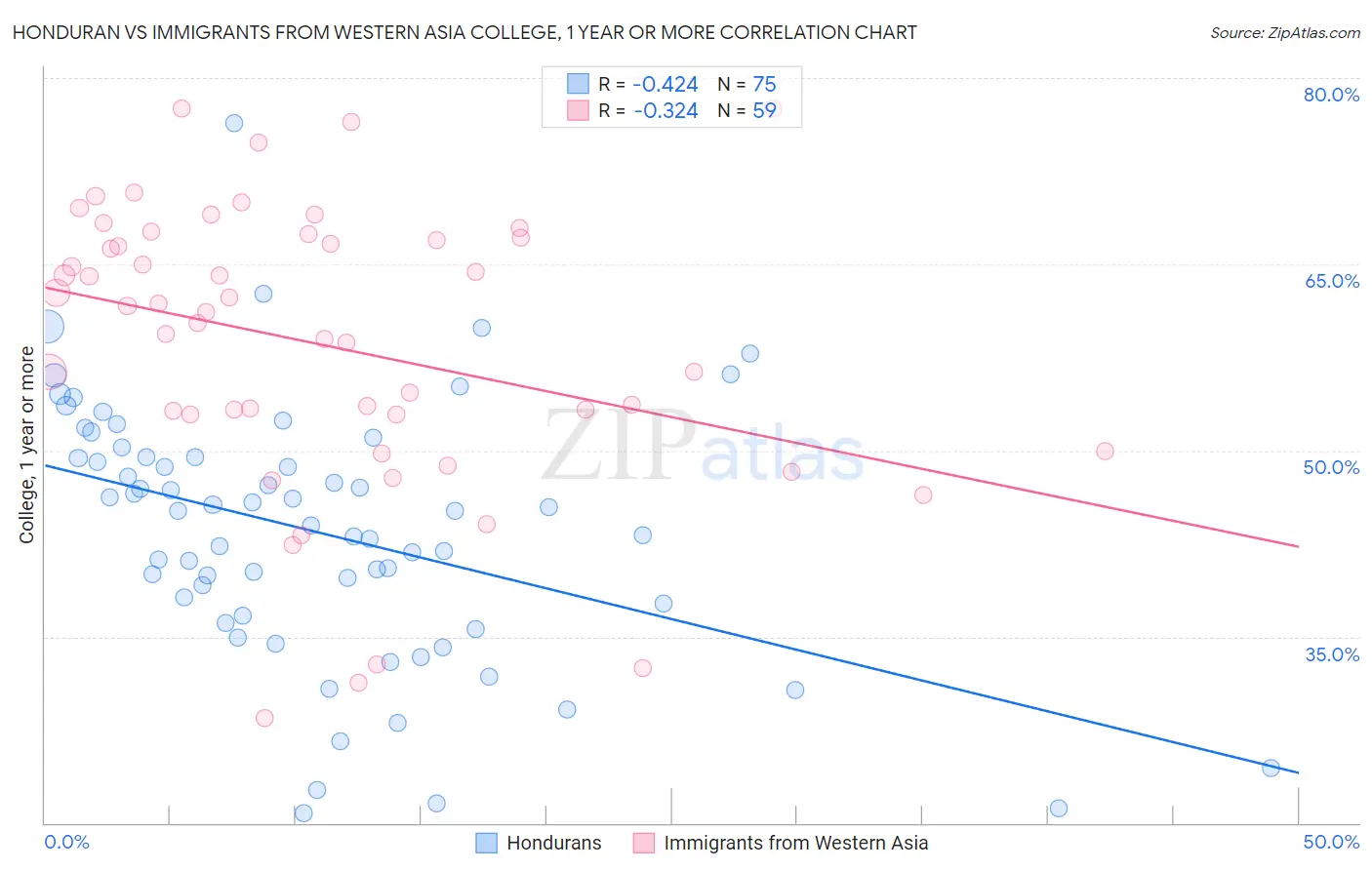 Honduran vs Immigrants from Western Asia College, 1 year or more