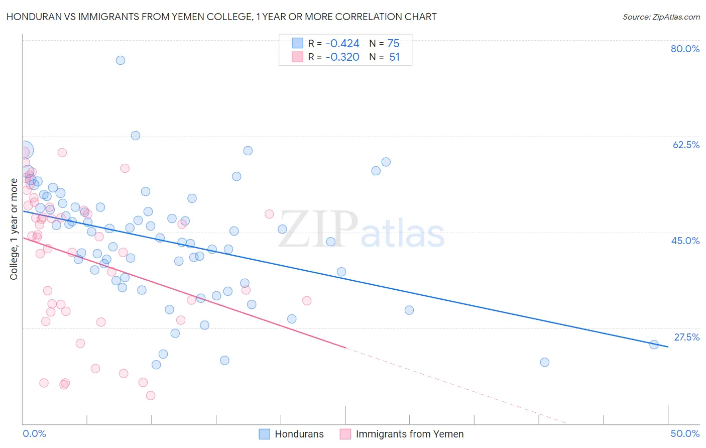 Honduran vs Immigrants from Yemen College, 1 year or more