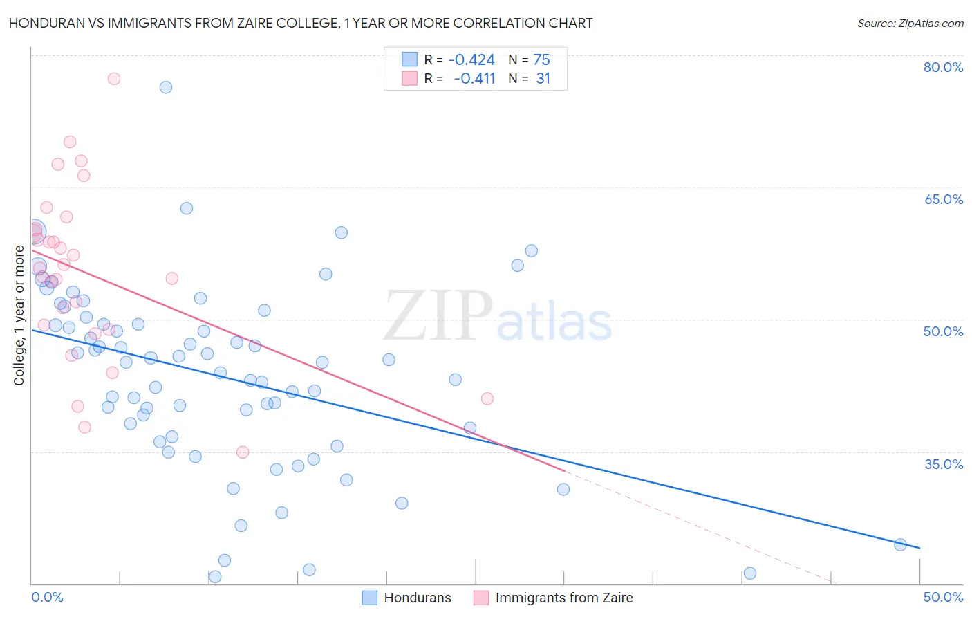 Honduran vs Immigrants from Zaire College, 1 year or more