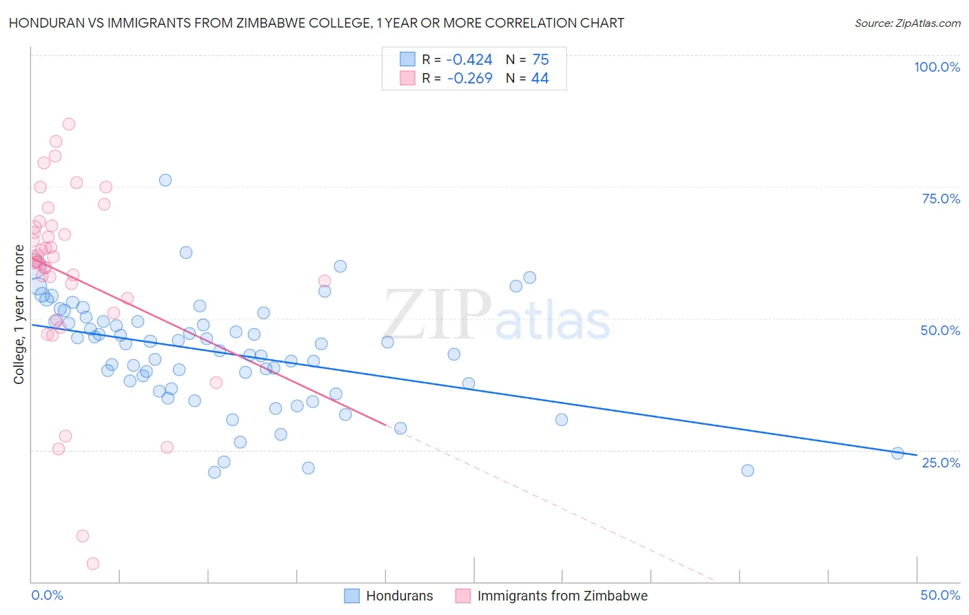 Honduran vs Immigrants from Zimbabwe College, 1 year or more