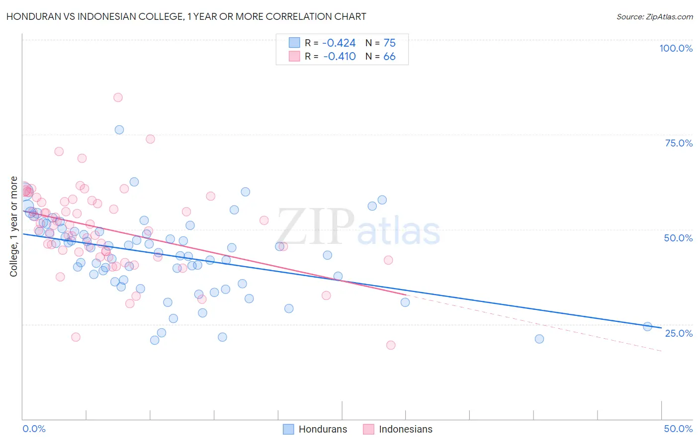 Honduran vs Indonesian College, 1 year or more