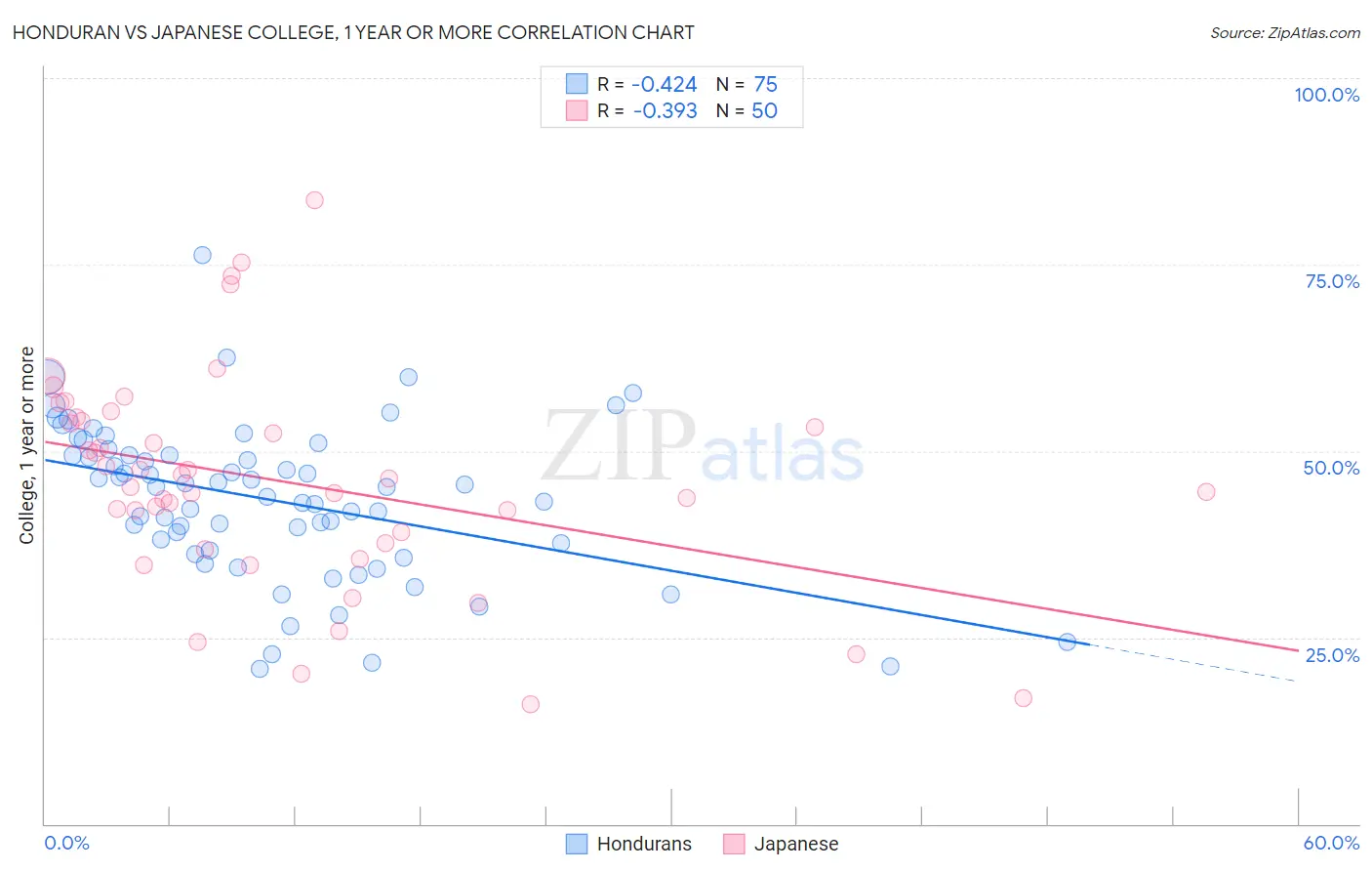 Honduran vs Japanese College, 1 year or more
