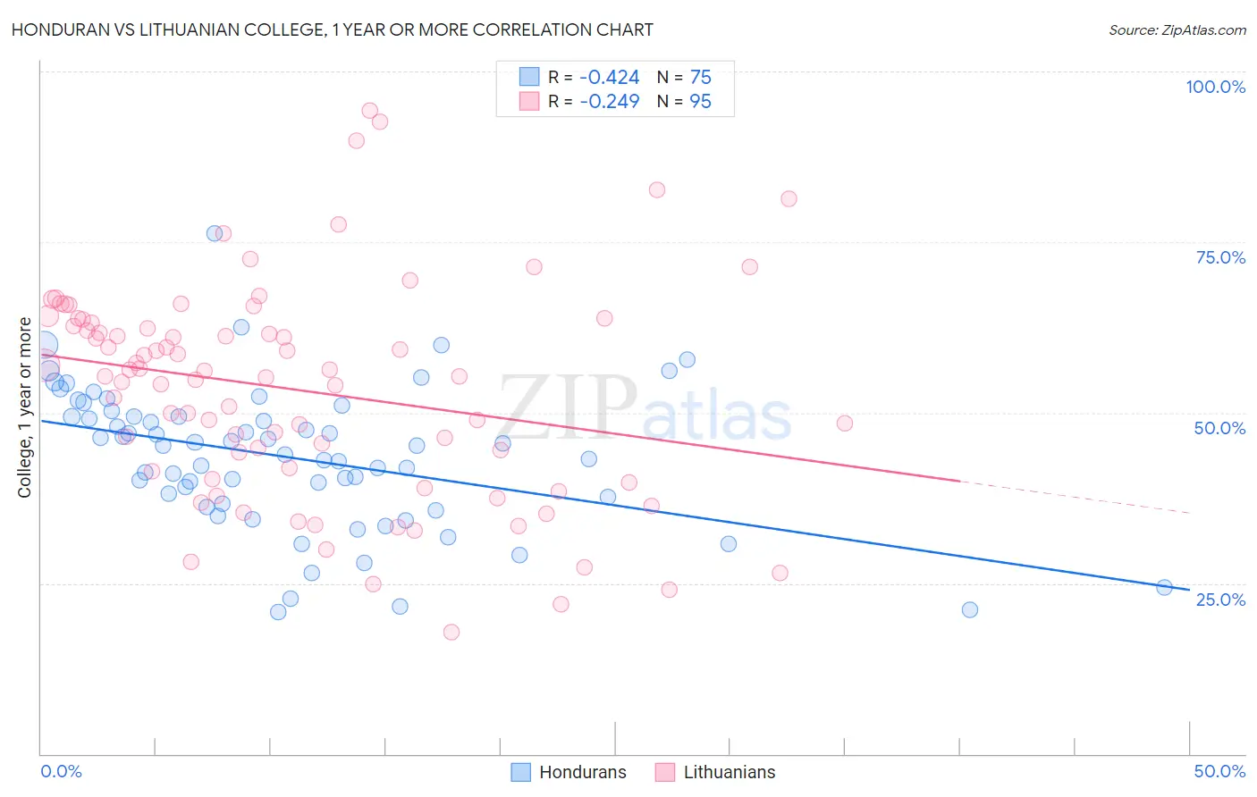 Honduran vs Lithuanian College, 1 year or more