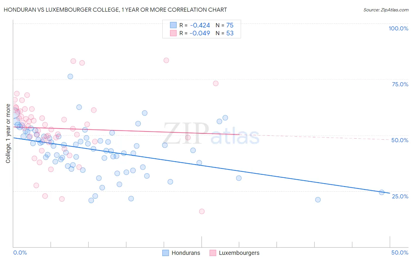 Honduran vs Luxembourger College, 1 year or more