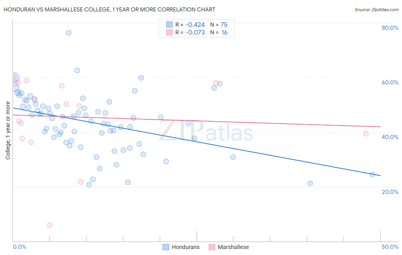 Honduran vs Marshallese College, 1 year or more