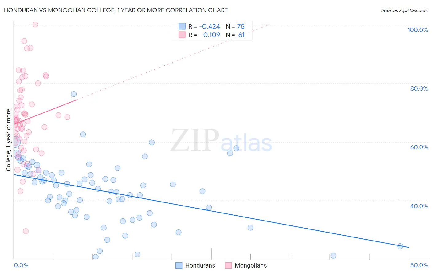Honduran vs Mongolian College, 1 year or more