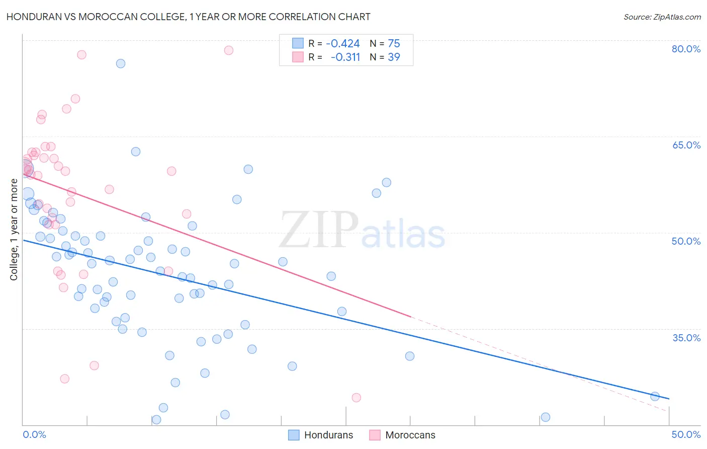Honduran vs Moroccan College, 1 year or more