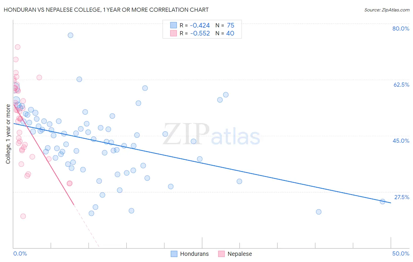 Honduran vs Nepalese College, 1 year or more