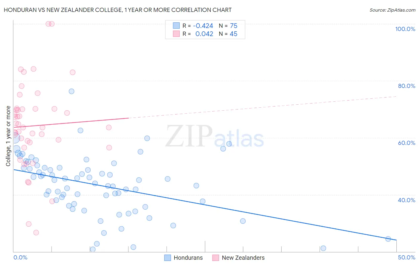 Honduran vs New Zealander College, 1 year or more
