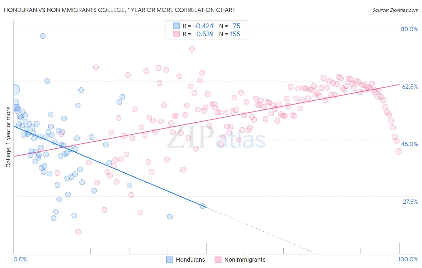Honduran vs Nonimmigrants College, 1 year or more