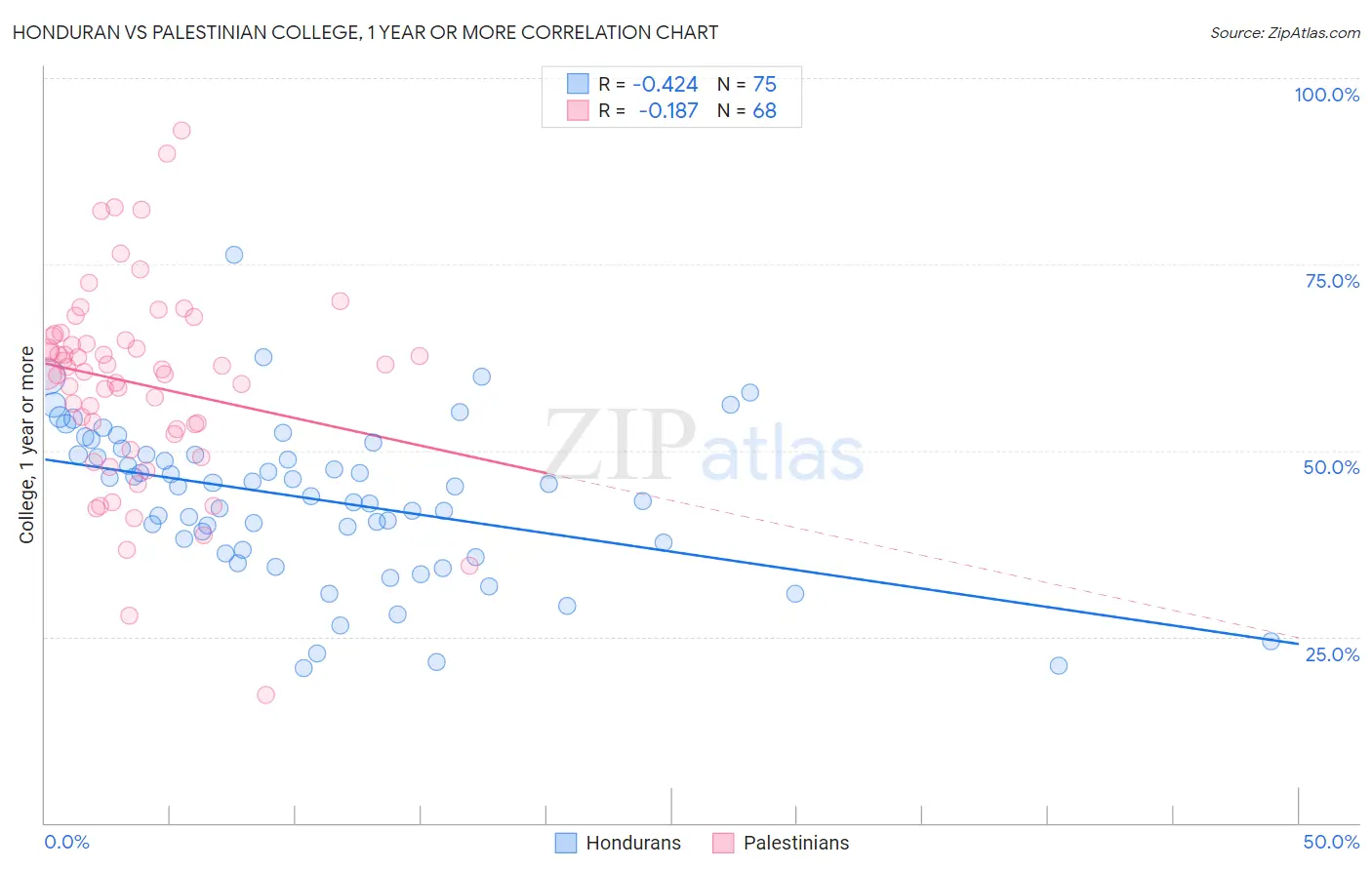Honduran vs Palestinian College, 1 year or more