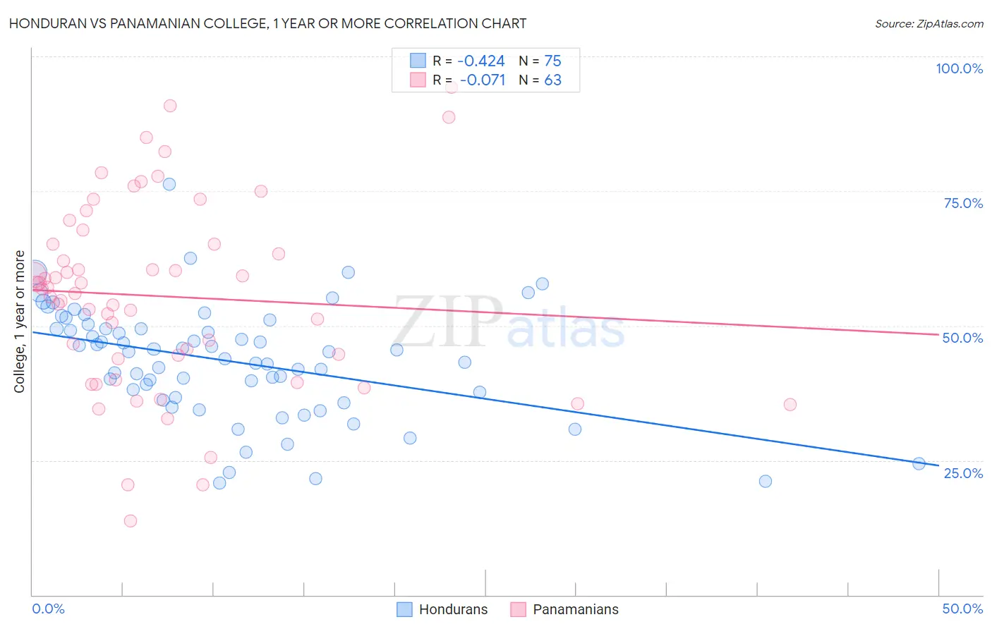 Honduran vs Panamanian College, 1 year or more