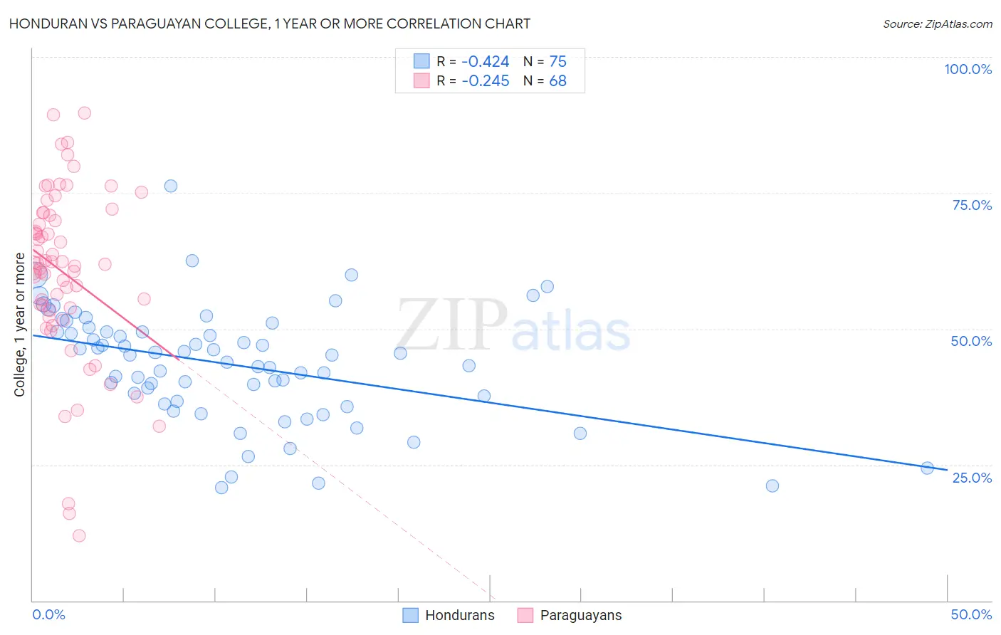 Honduran vs Paraguayan College, 1 year or more