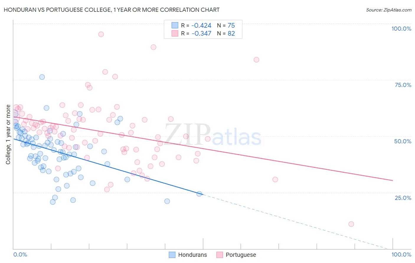 Honduran vs Portuguese College, 1 year or more