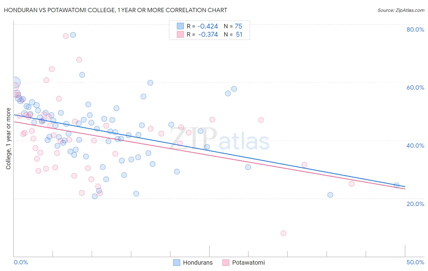 Honduran vs Potawatomi College, 1 year or more
