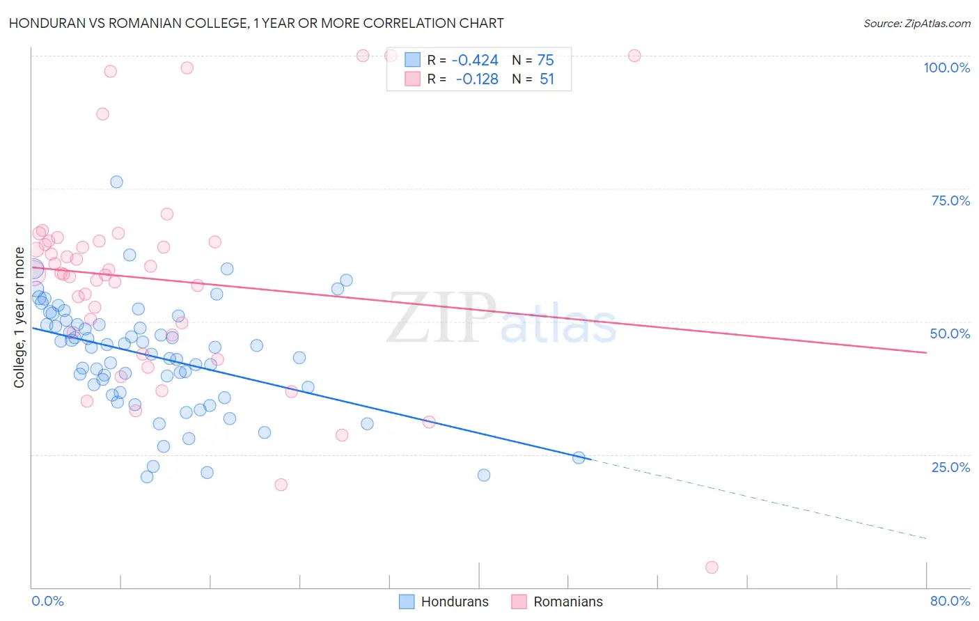 Honduran vs Romanian College, 1 year or more