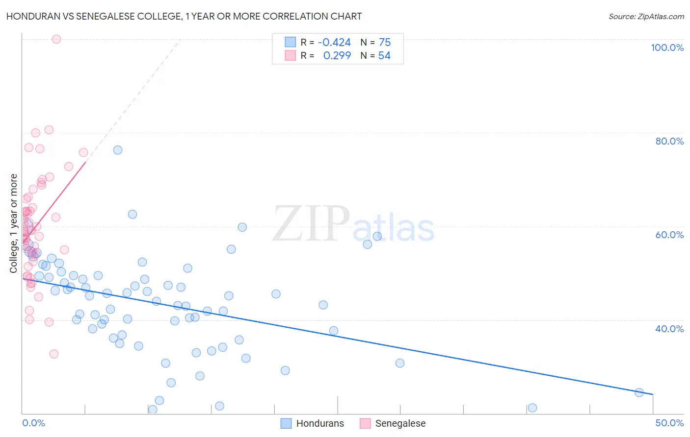 Honduran vs Senegalese College, 1 year or more