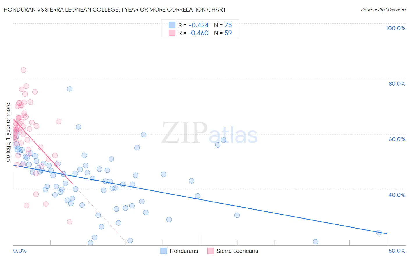 Honduran vs Sierra Leonean College, 1 year or more