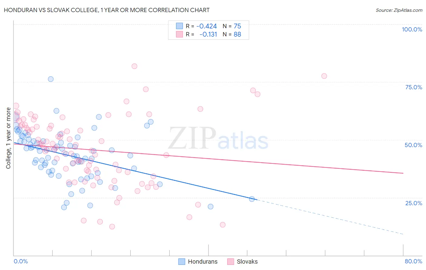 Honduran vs Slovak College, 1 year or more