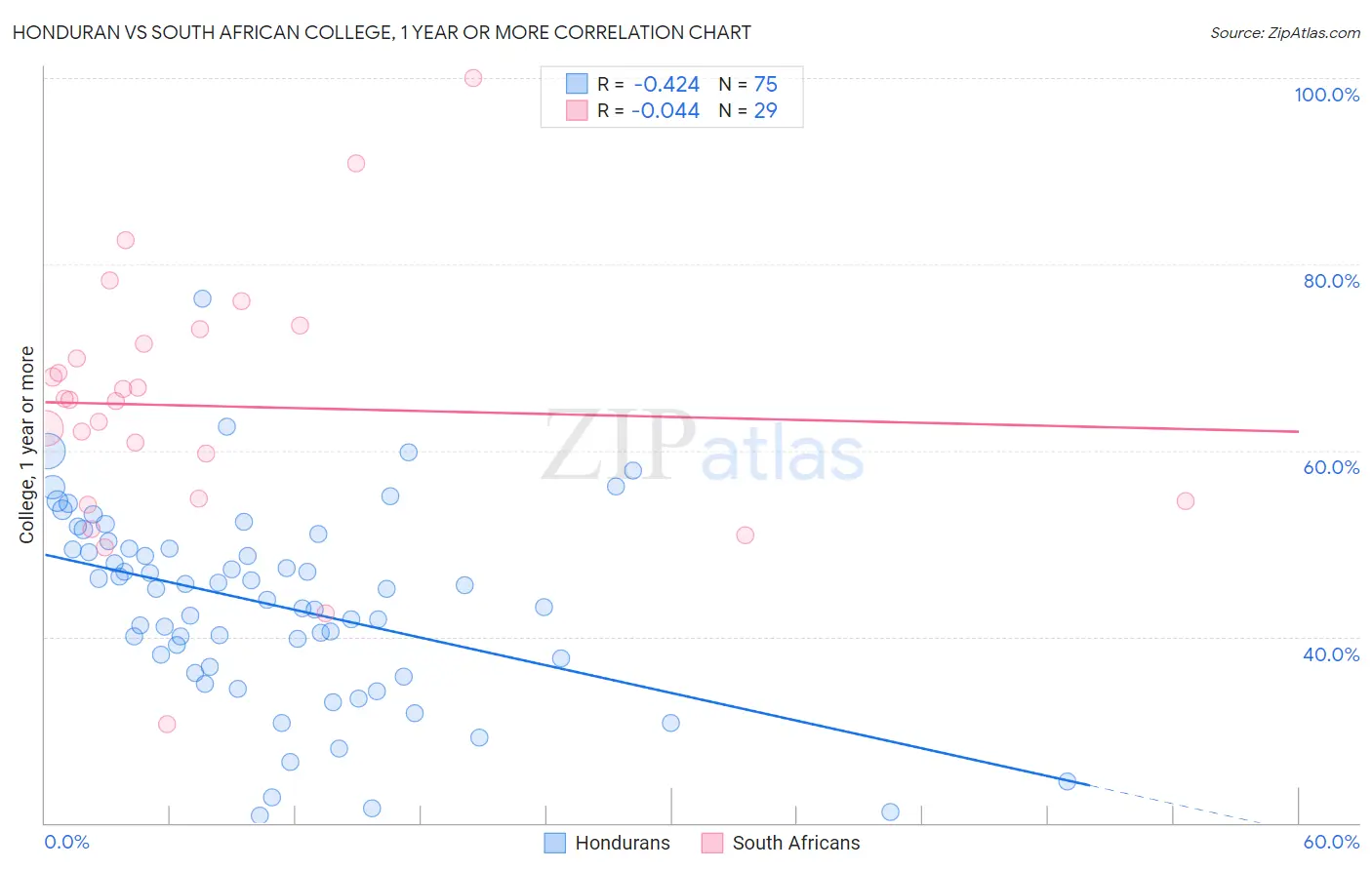 Honduran vs South African College, 1 year or more