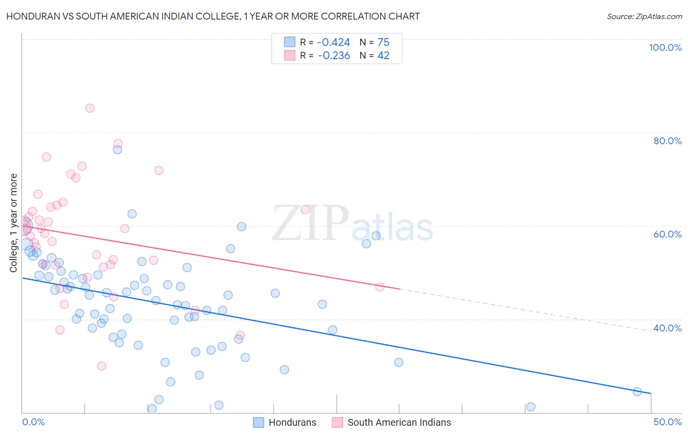 Honduran vs South American Indian College, 1 year or more
