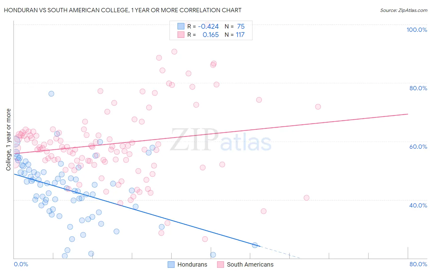 Honduran vs South American College, 1 year or more