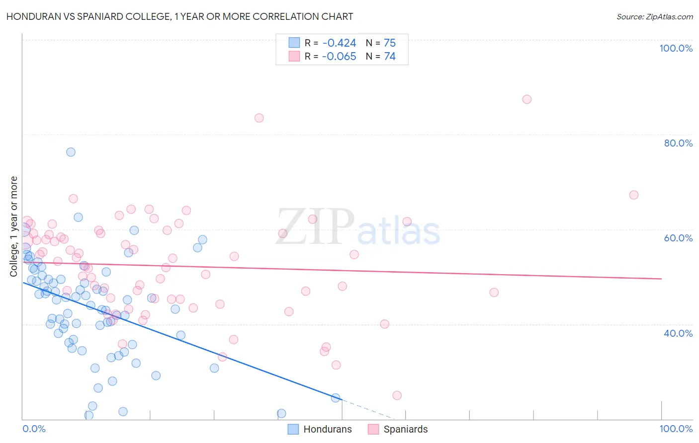 Honduran vs Spaniard College, 1 year or more