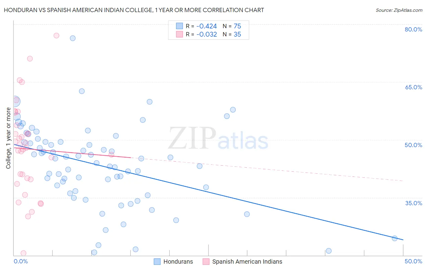 Honduran vs Spanish American Indian College, 1 year or more