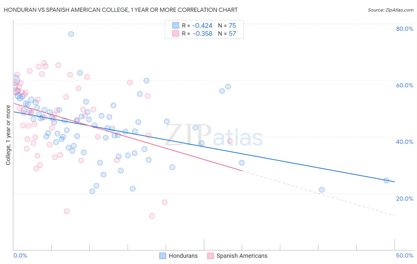 Honduran vs Spanish American College, 1 year or more