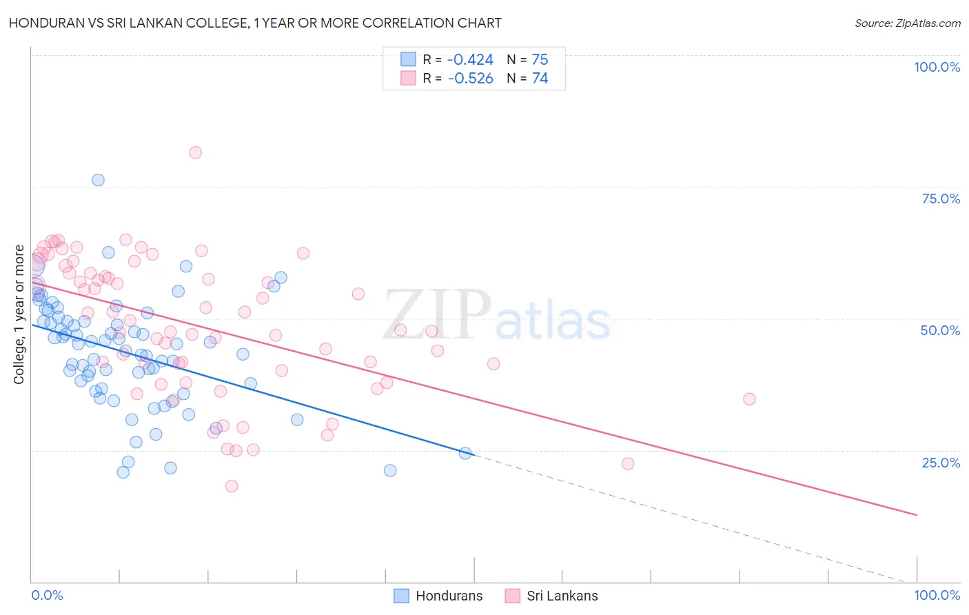 Honduran vs Sri Lankan College, 1 year or more